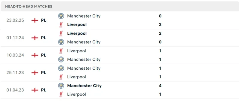 Kết quả đối đầu gần đây của Man City vs Liverpool
