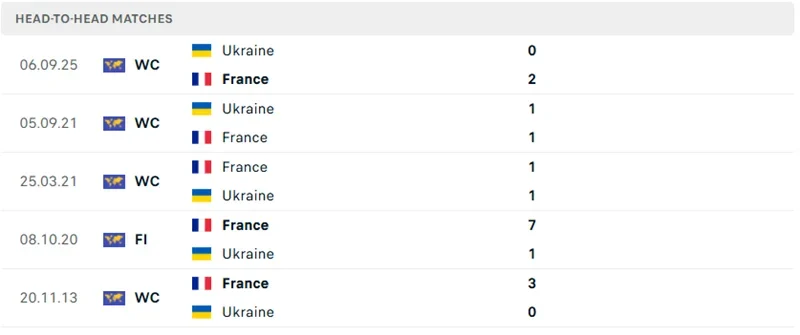 Kết quả đối đầu gần đây của Pháp vs Ukraine